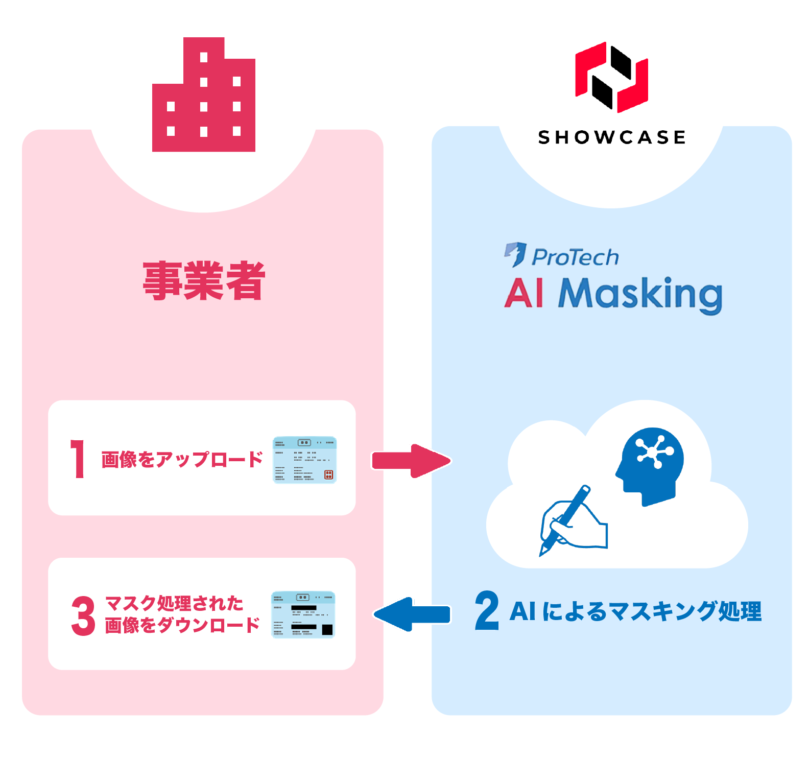 「ProTech AI Masking」の仕組み