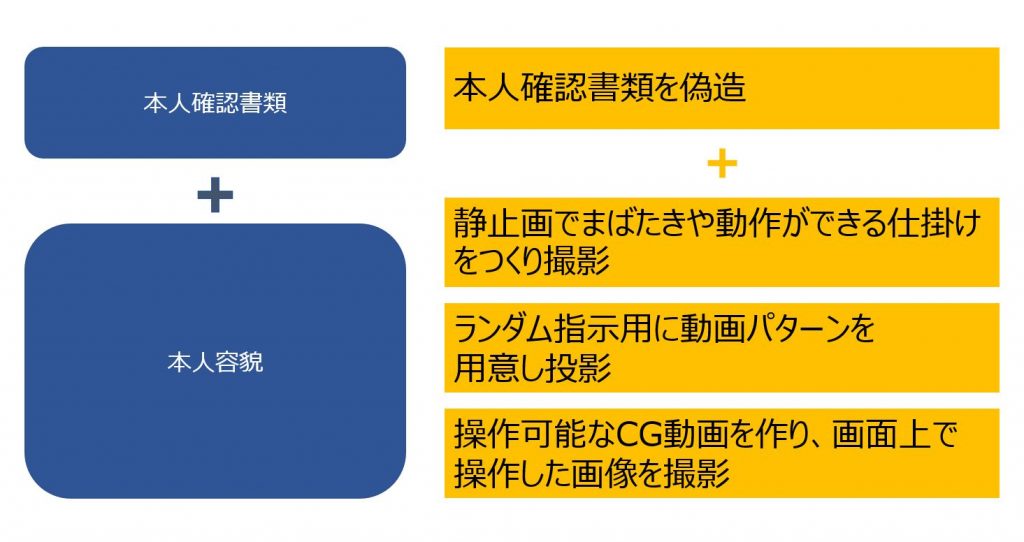 Web取引の不正対策 Ekycサービスの導入ポイント徹底解説 法律編 カンタンekyc