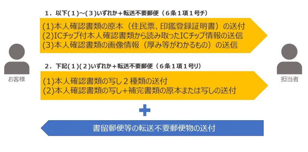 Web取引の不正対策 Ekycサービスの導入ポイント徹底解説 法律編 カンタンekyc