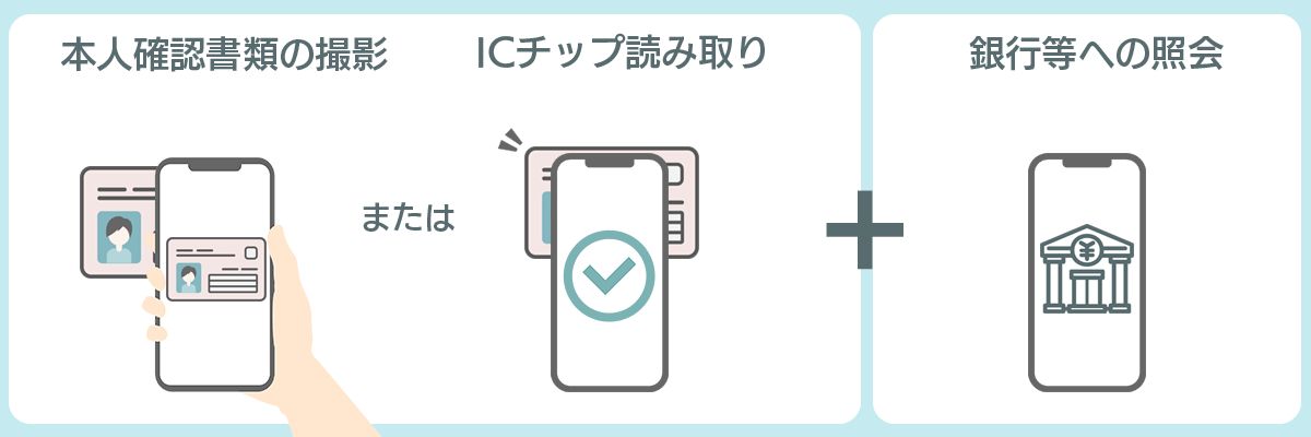 本人確認書類の画像送信またはICチップ情報送信＋銀行等への照会