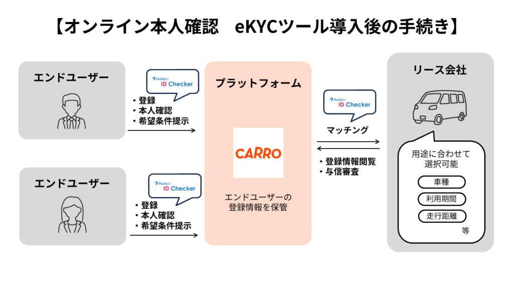 オンライン本人確認 eKYCツール導入後の手続き