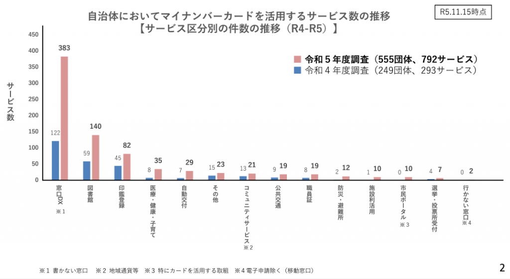 自治体においてマイナンバーカードを活用するサービス数の推移