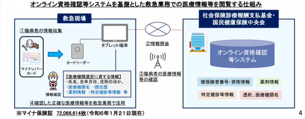 オンライン資格確認等システムを基盤とした救急業務での医療情報等を閲覧する仕組み