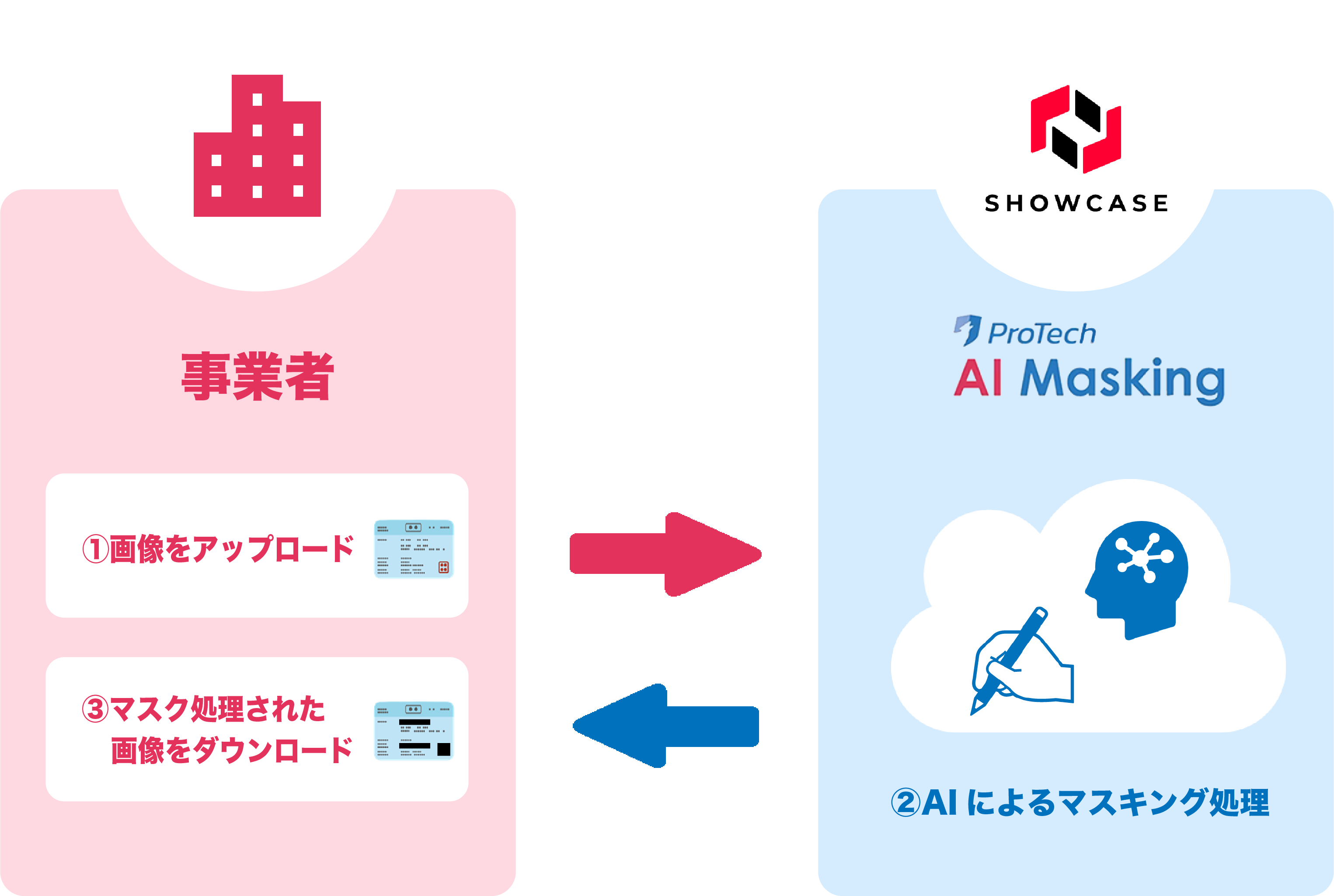 「ProTech AI Masking」の仕組み