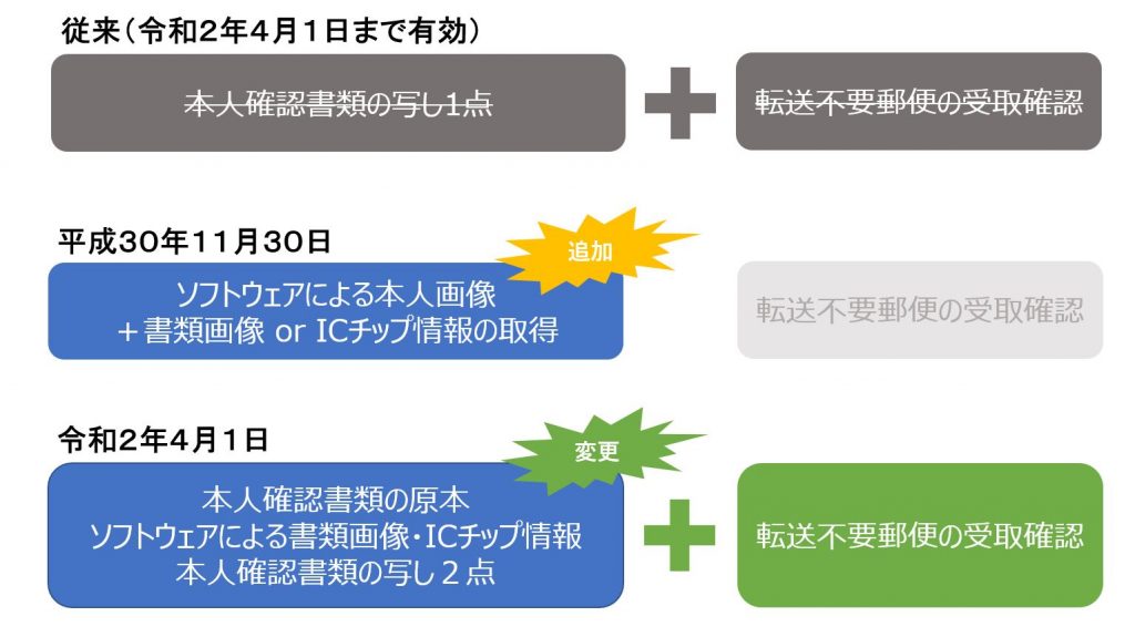 犯罪収益移転防止法における非対面の身元確認