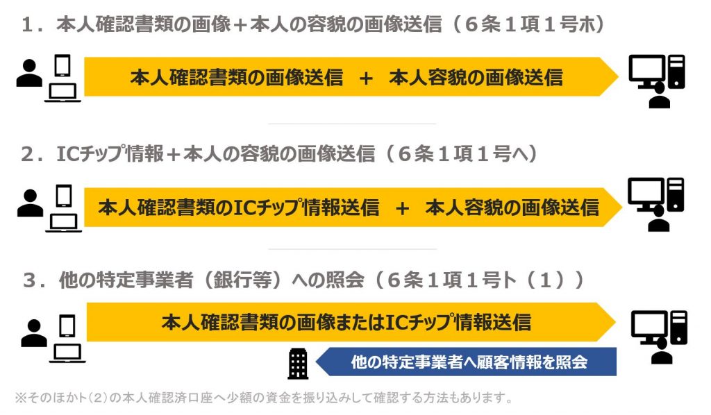 古物営業法に基づいてオンラインで本人確認する方法