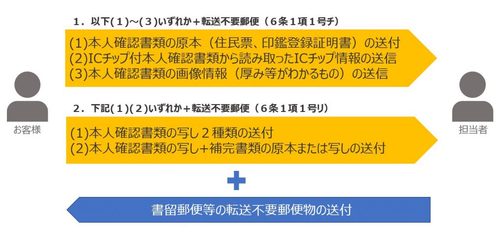 犯罪収益移転防止法の中の6条1項1号（チ）（リ）