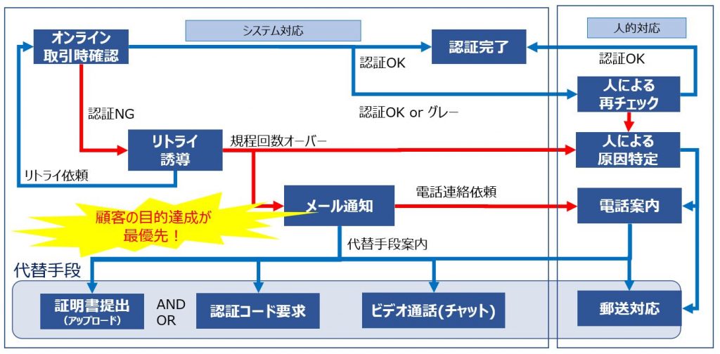 認証設計フローのイメージ