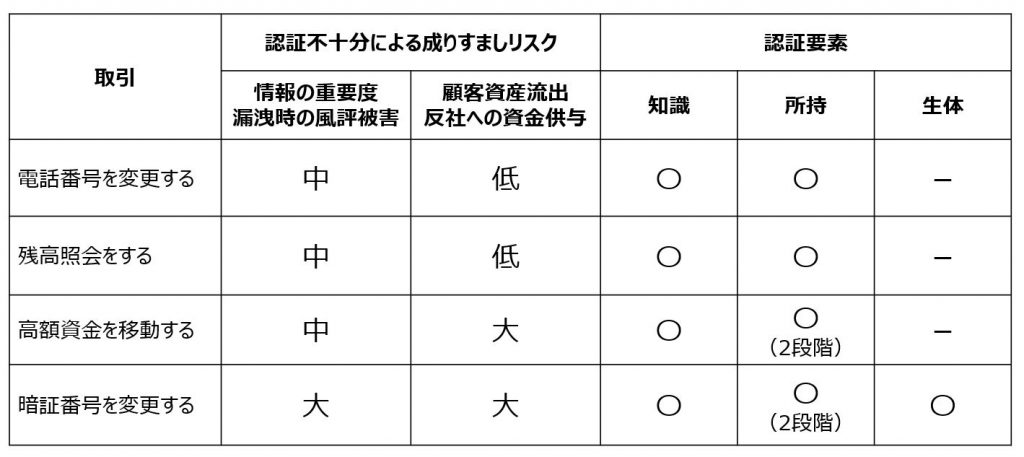 取引時確認におけるリスクと認証のイメージ