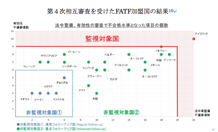 第４次相互審査を受けたFATF加盟国の結果10