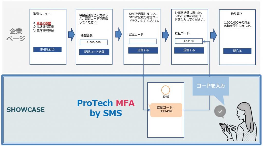 SMS認証の仕組み①