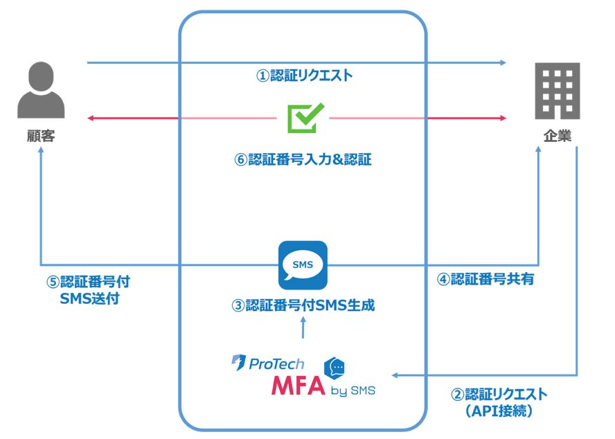 SMS認証の仕組み②