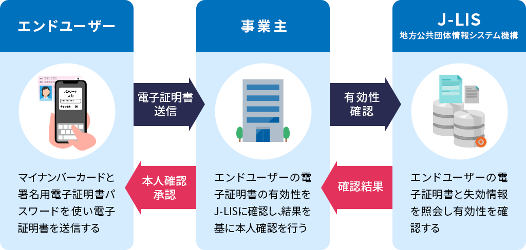 公的個人認証サービスの仕組み