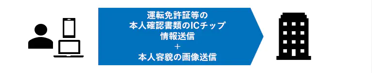 運転免許証等の本人確認書類のICちっむ情報送信＋本人要望の画像送信