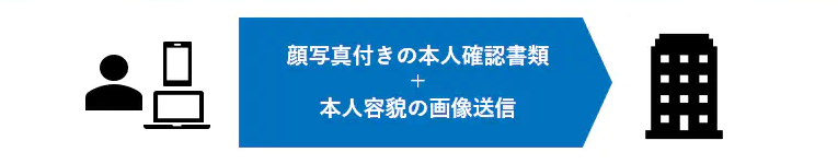 顔写真付きの本人確認書類＋本人容貌の画像送信