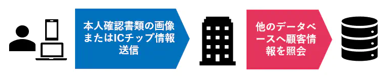 本人確認書類の画像またはICチップ情報送信　他のデータベースへ顧客情報を照会