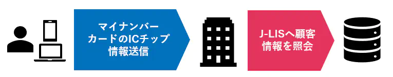 マイナンバーカードのICチップ情報送信　L-LISへ顧客情報を照会