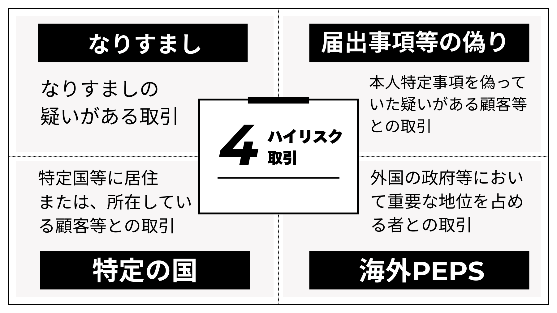 犯罪収益移転防止法（犯収法）のハイリスク取引