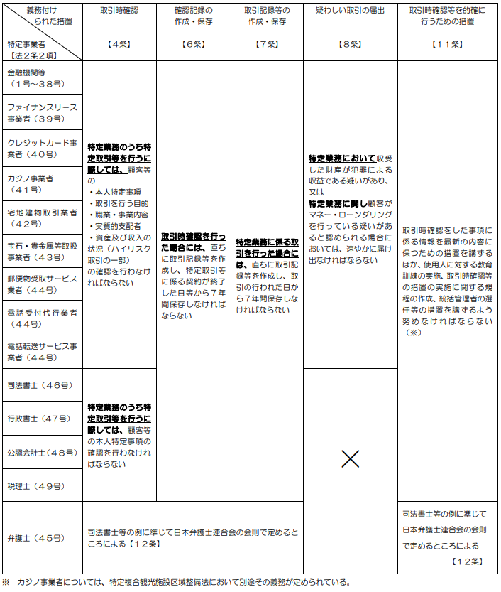 2027年4月改正予定】犯収法(犯罪収益移転防止法)とは？本人確認