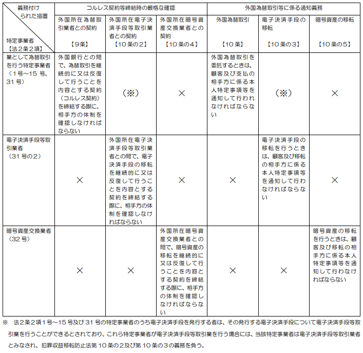 2027年4月改正予定】犯収法(犯罪収益移転防止法)とは？本人確認