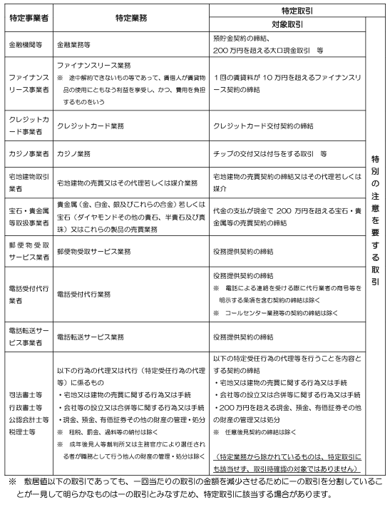2027年4月改正予定】犯収法(犯罪収益移転防止法)とは？本人確認