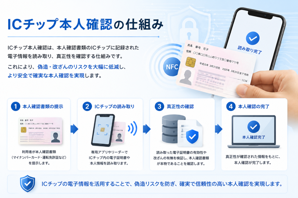 ICチップ本人確認の仕組み