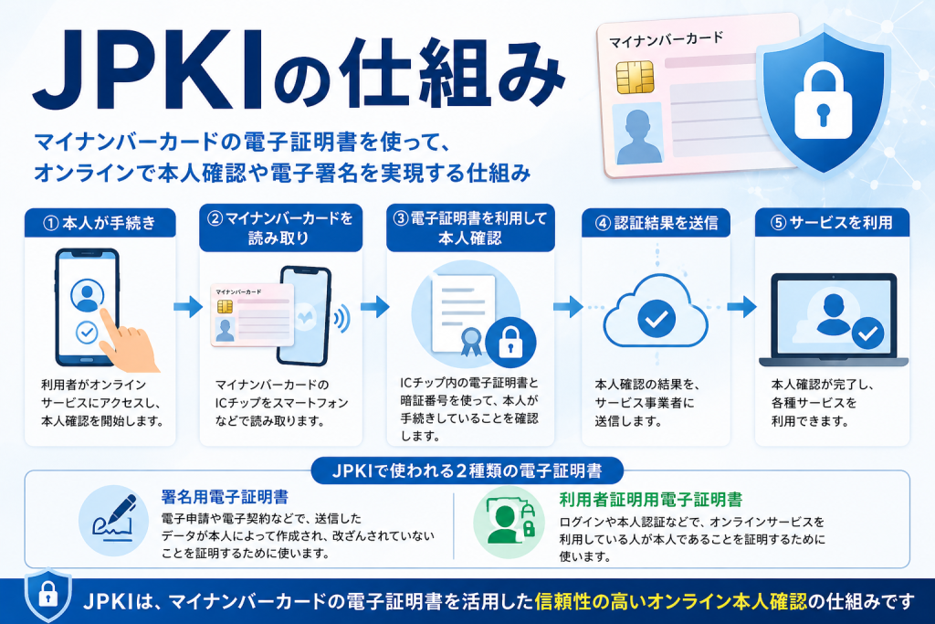 JPKIの仕組み