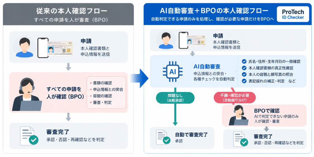 本人確認BPOとAI自動審査を組み合わせた本人確認フロー