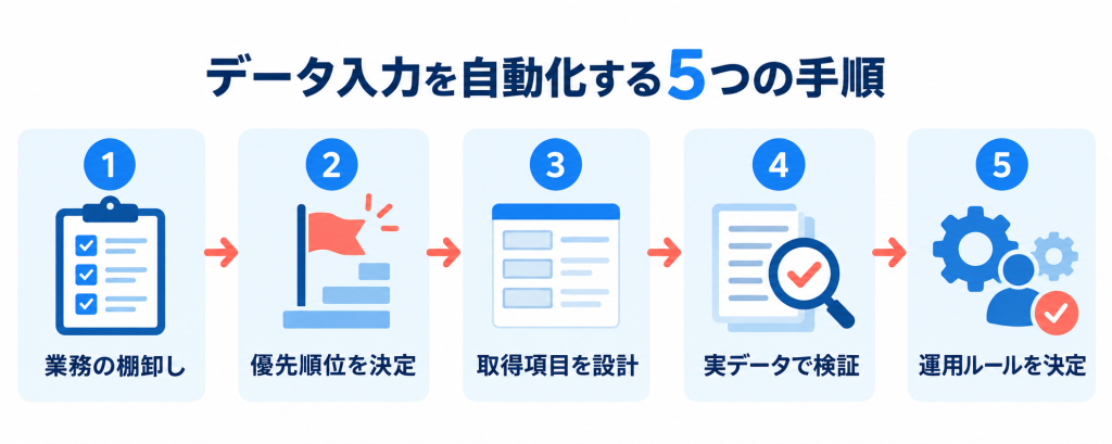 業務の棚卸しから運用ルール決定までデータ入力を自動化する5つの手順