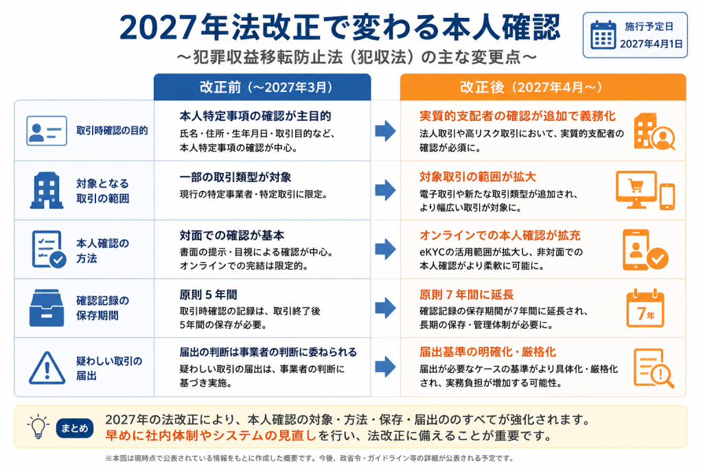 2027年法改正で変わる本人確認