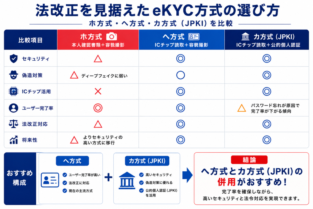 どのeKYC方式を選ぶべき?