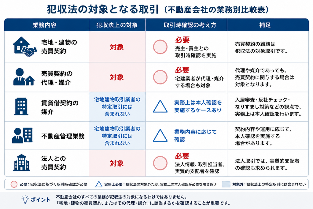 不動産業務の犯収法対象比較表