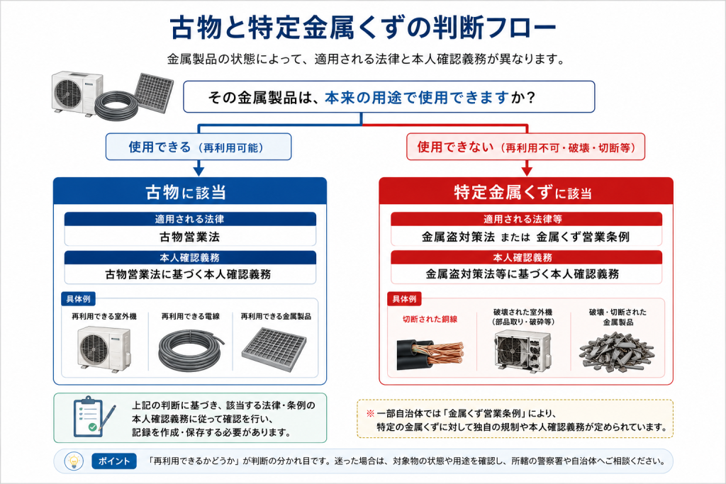 古物と特定金属くずの違い