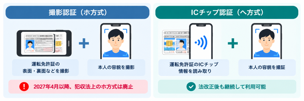 運転免許証を使ったeKYCの撮影認証（ホ方式）とICチップ認証（へ方式）の比較
