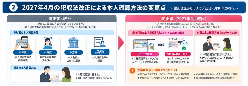 2027年4月の犯収法改正による本人確認方法の変更点｜ICチップ認証とJPKIへの移行