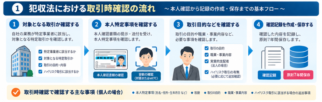 犯収法における取引時確認の流れ｜対象取引の判定から確認記録の作成・保存まで
