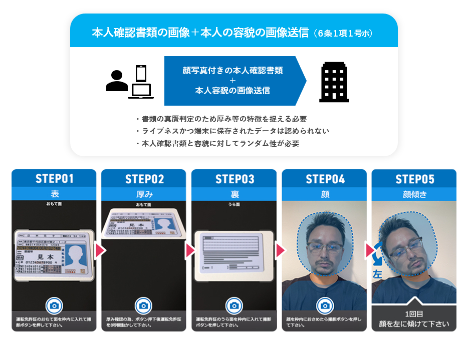 本人確認書類の画像＋本人の容貌の画像送信（6条１項１号ホ）