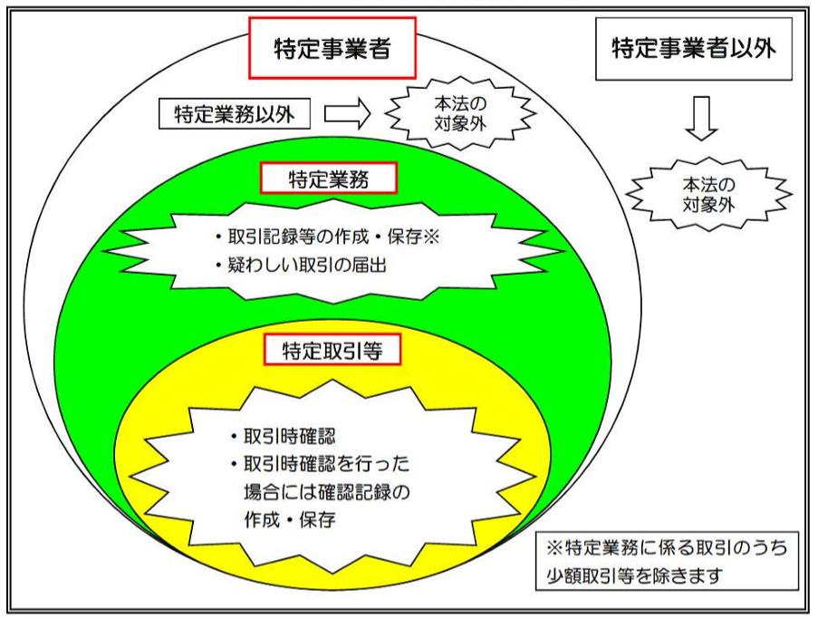 特定事業者の本人確認