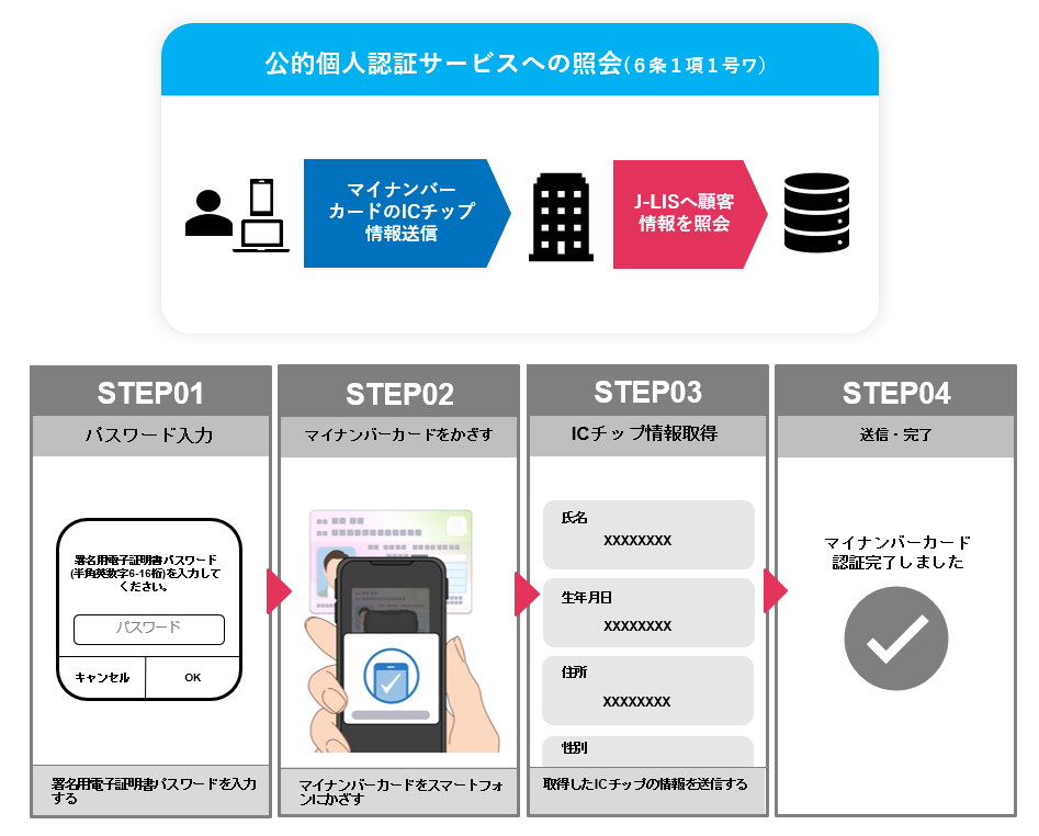 公的個人認証サービスへの照会（６条１項１号ワ）