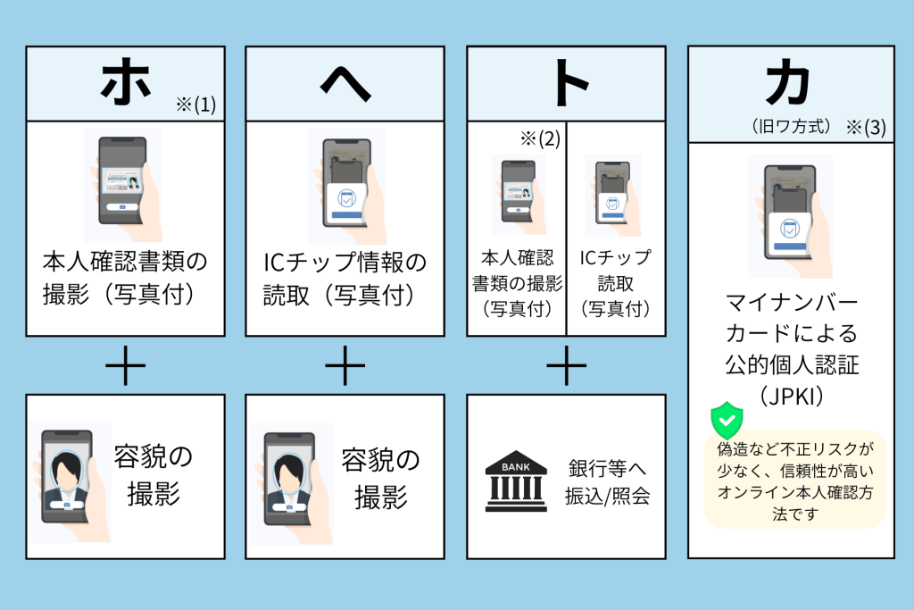 ホ方式：本人確認書類の撮影（写真付き）＋要望の撮影
へ方式：ICチップ情報の読取（写真付き）＋要望の撮影
ト方式：本人確認書類の撮影（写真付き）or ICチップ情報の読取（写真付き）＋銀行などへ振込・照会
カ方式：マイナンバーカードによる公的個人認証（JPKI）
