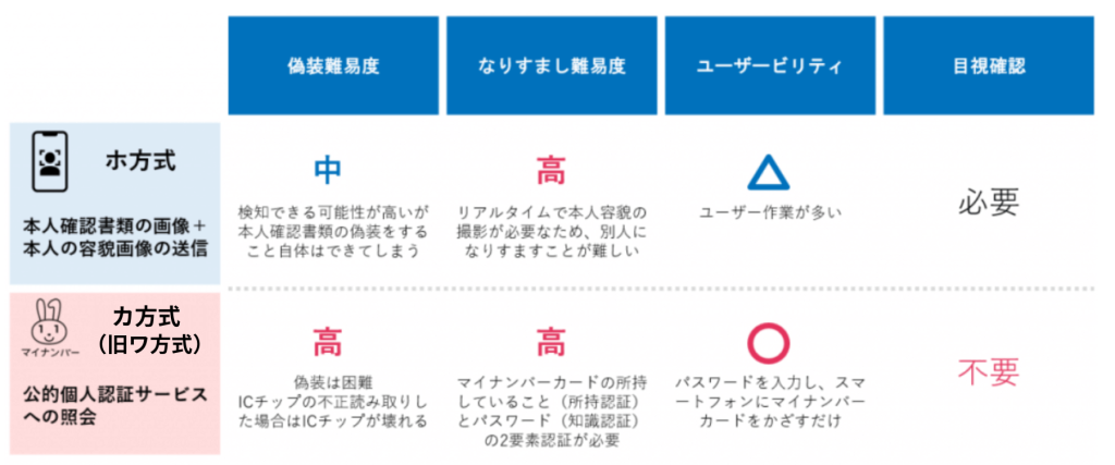 ホ方式とカ方式（旧ワ方式）を比較