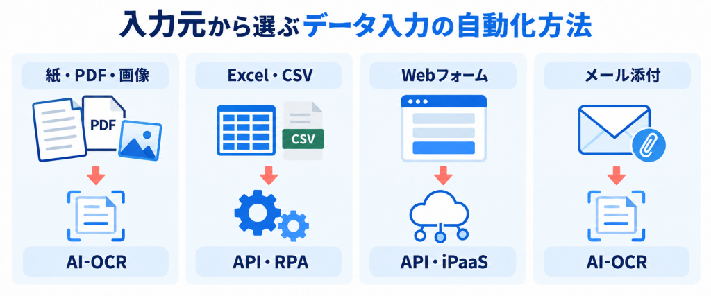 紙やPDF、Excel、Webフォーム、メール添付など入力元別のデータ入力自動化方法