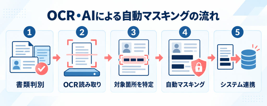 OCR・AIで本人確認書類を判別し、対象箇所の特定・自動マスキング・システム連携を行う流れ