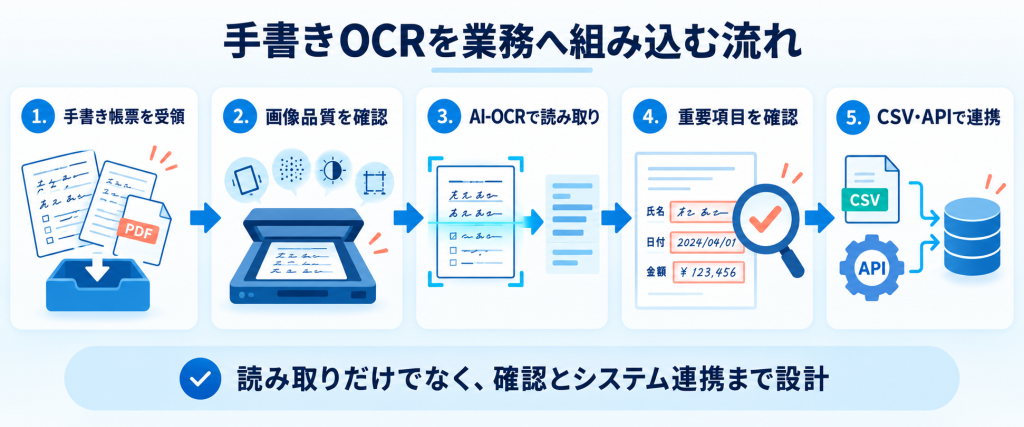 手書き帳票の受領から画像確認・AI-OCR・重要項目確認・CSV・API連携までの流れ