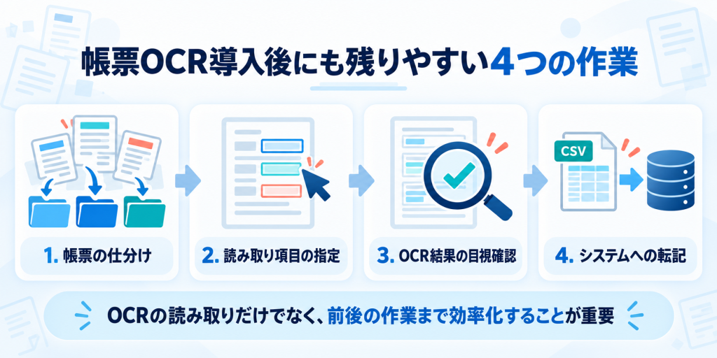 帳票OCR導入後にも残りやすい仕分け・項目指定・目視確認・システム転記の4作業