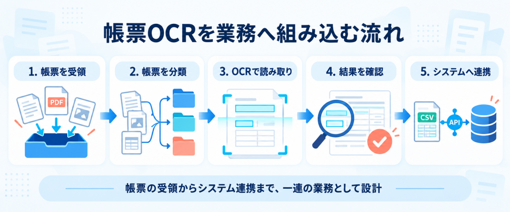 帳票の受領・分類・OCR読み取り・結果確認からCSV・APIでシステムへ連携する流れ