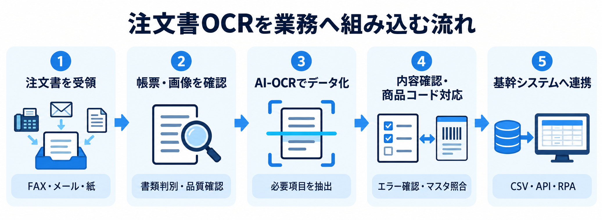 注文書の受領からAI-OCRによるデータ化、商品コード対応、基幹システム連携までの流れ