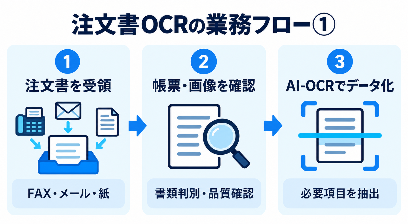 注文書の受領から帳票・画像確認、AI-OCRによるデータ化までの流れ