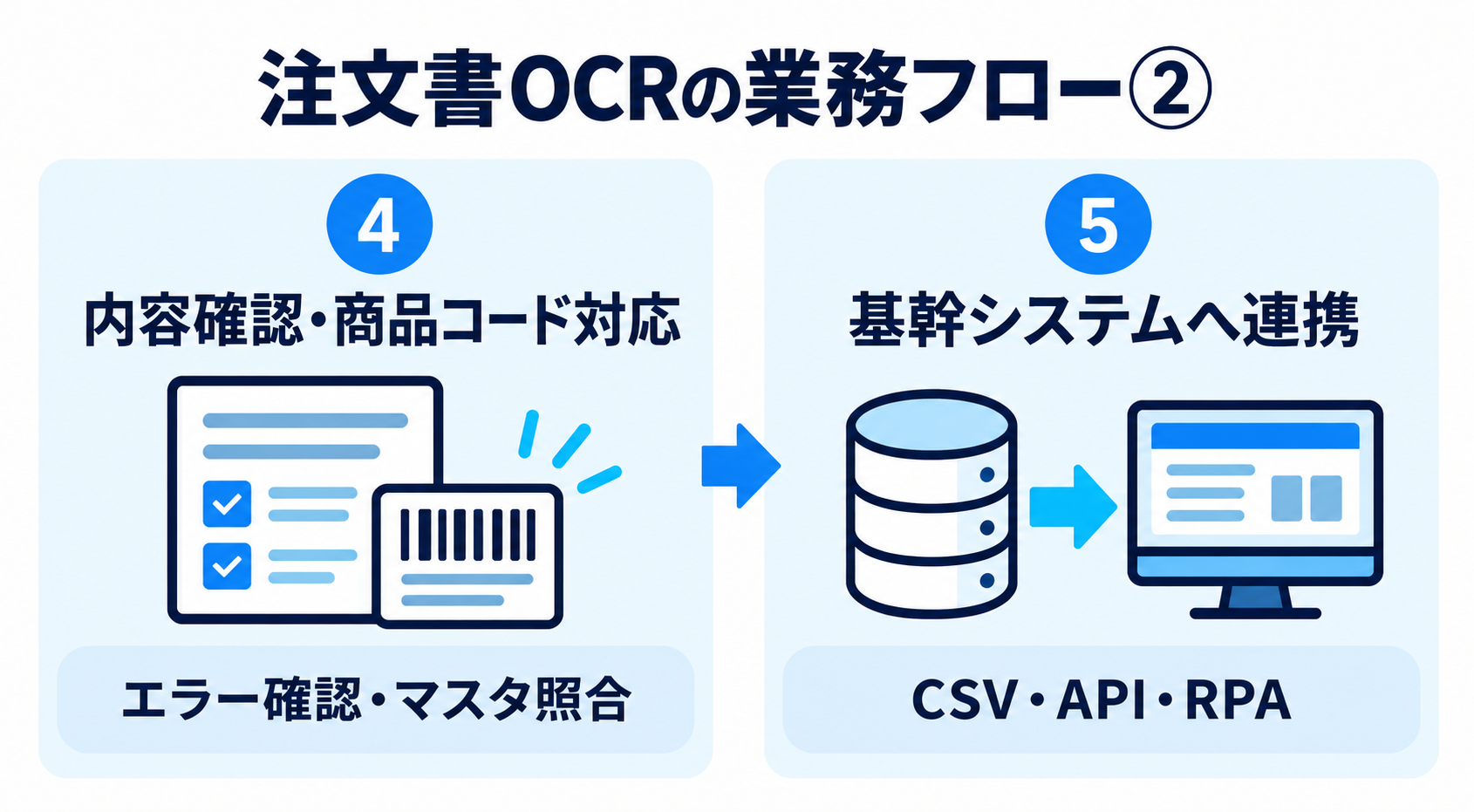 注文書の内容確認と商品コード対応から基幹システム連携までの流れ