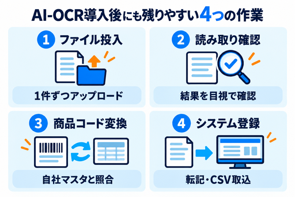 注文書へのAI-OCR導入後にも残りやすいファイル投入、読み取り確認、商品コード変換、システム登録の4作業
